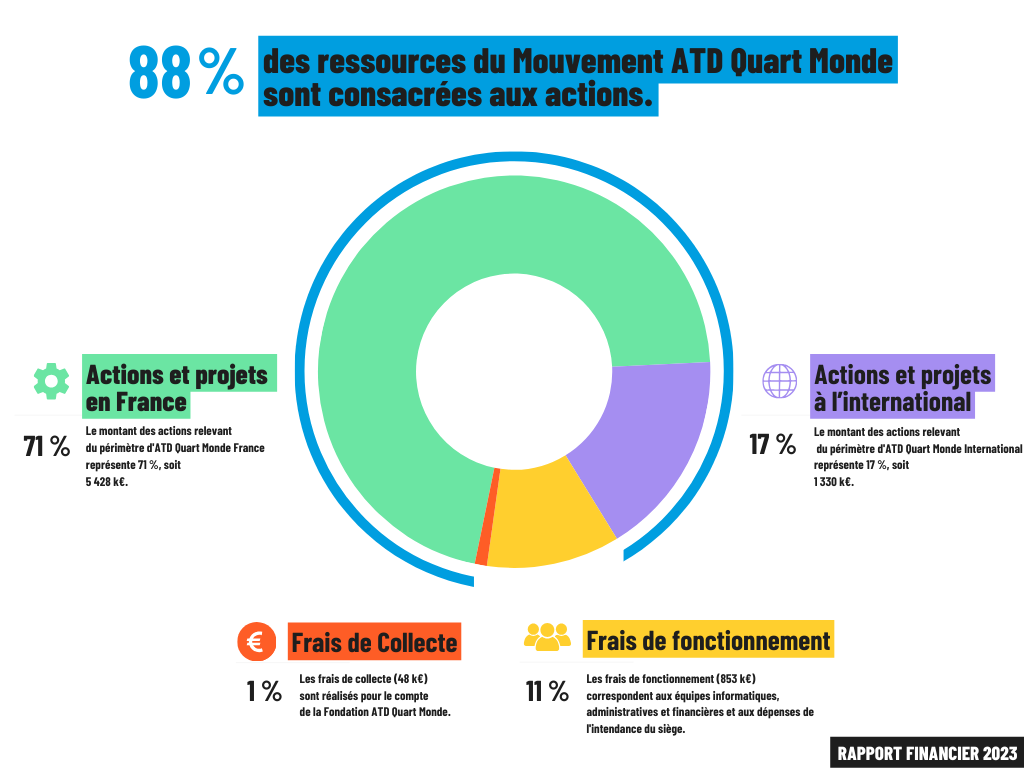 2023 repartition budget atd quart monde en 2022