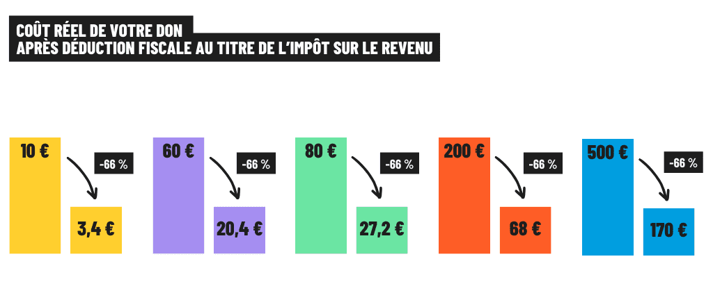 Coût reel don apres reduction d impots