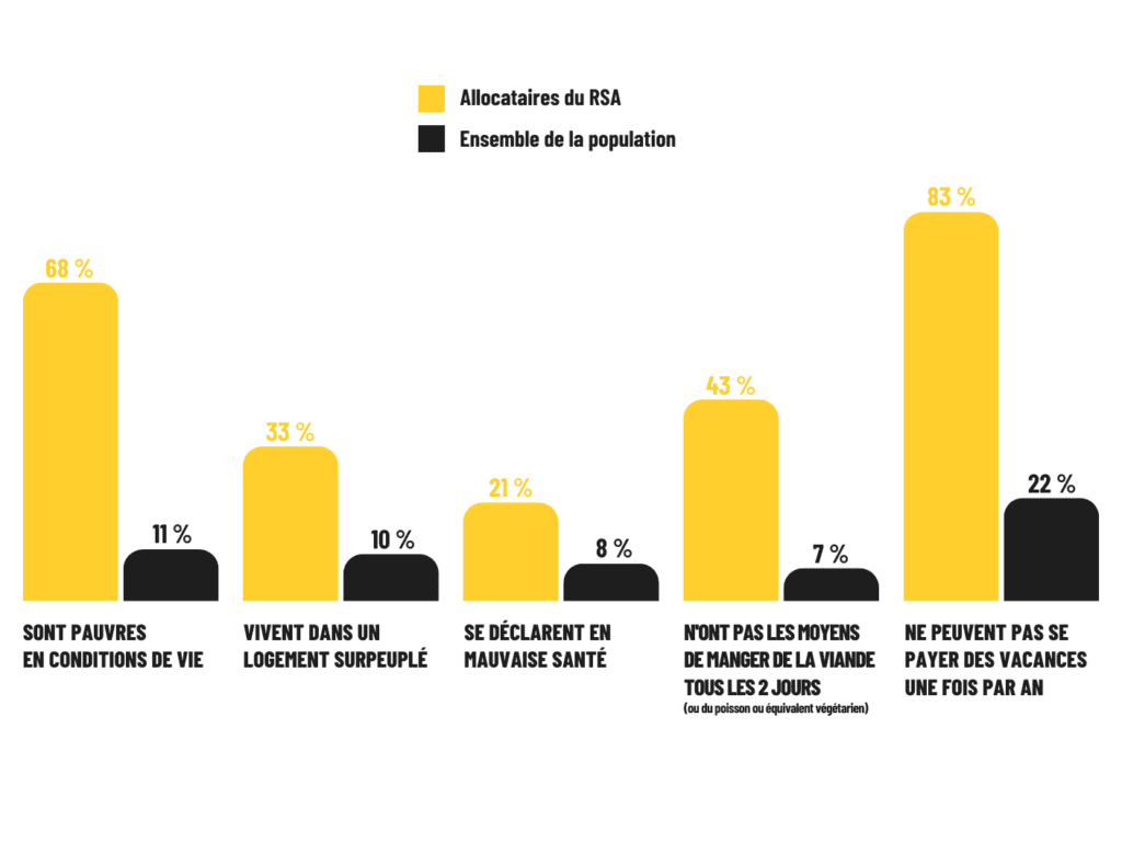 Graphique on ne vit pas si mal au rsa ©atd quart monde