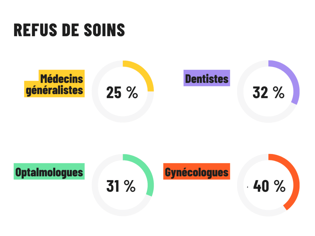 Graphique en france tout le monde a acces a la sante ©atd quart monde