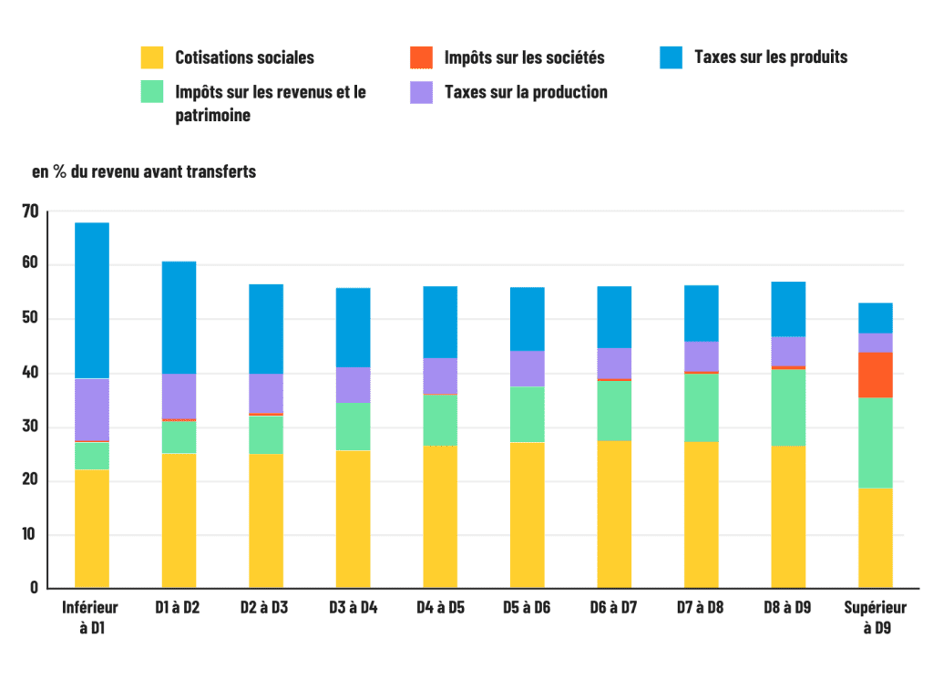 Graphique les pauvres ne paient pas d'impôts ©atd quart monde